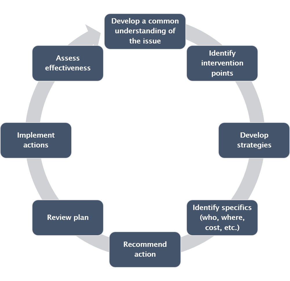 Implementation Strategies | Partners in Puget Sound Recovery