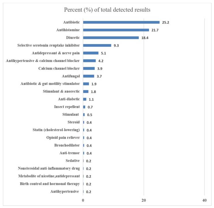 Percent of total detected results. 