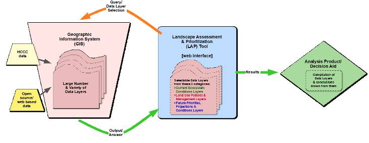 Diagram of the LAP Tool Process