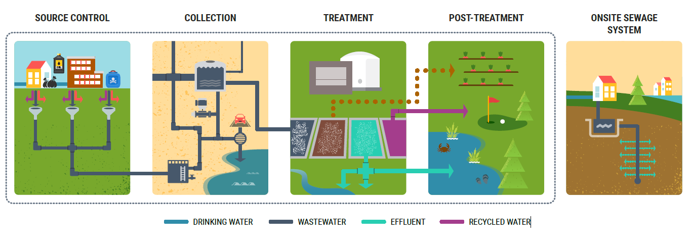 Wastewater treatment Cycle Graphic of the Wastewater Treatment cycle